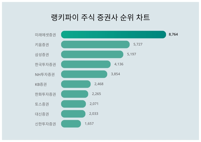 랭키파이 트렌드 순위 차트