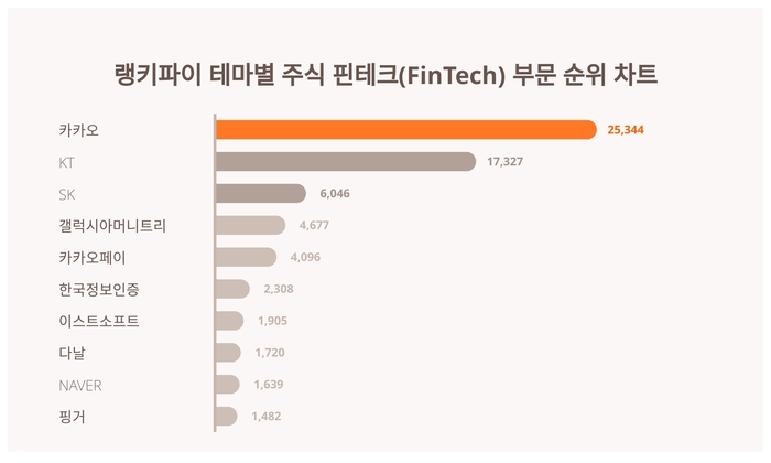 랭키파이 트렌드 순위 차트