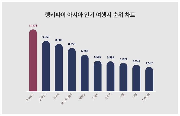 ▲아시아 인기 여행지 순위 차트 ⓒ랭키파이