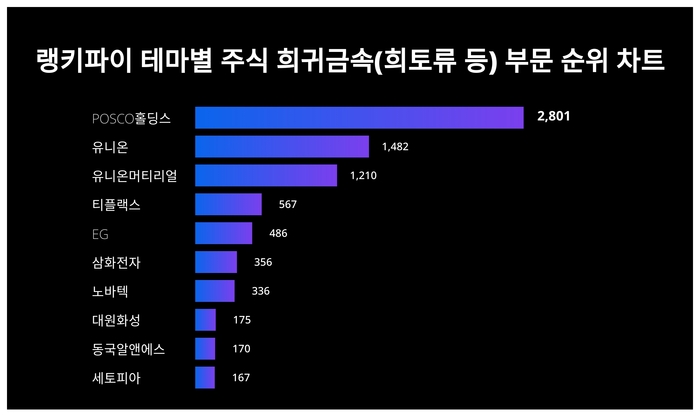 랭키파이 트렌드 순위 차트