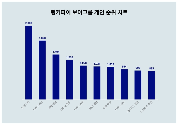 랭키파이 트렌드 순위 차트