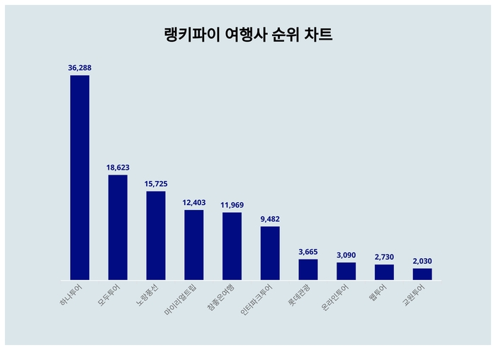 랭키파이 트렌드 순위 차트