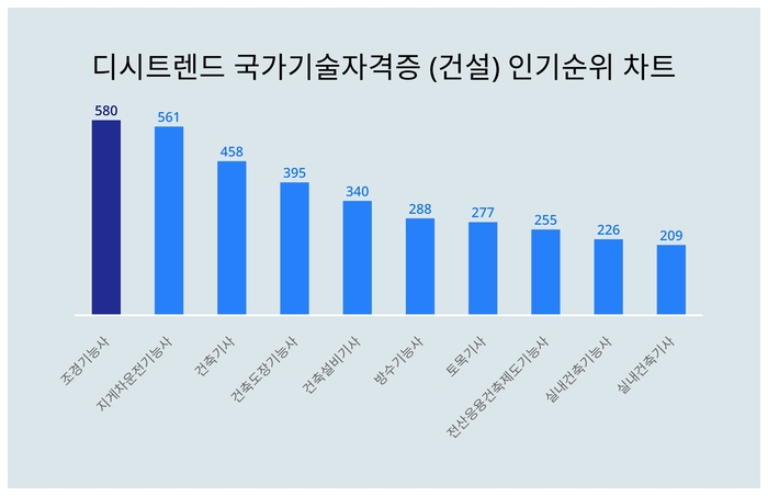 디시트렌드 인기순위 차트