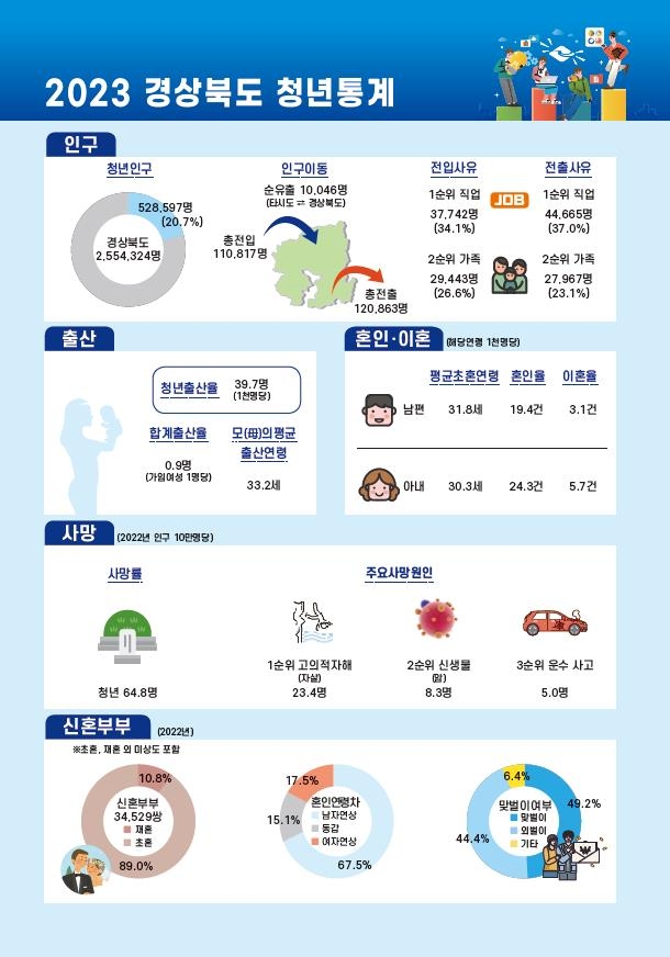 경북도, '2023 청년통계' 발표