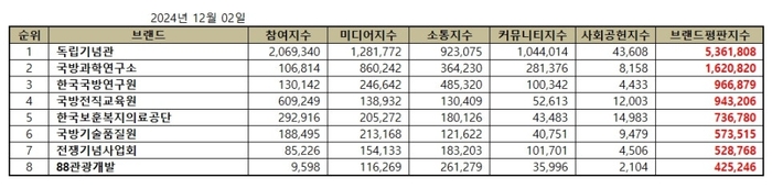 브랜드별 종합 브랜드평판지수