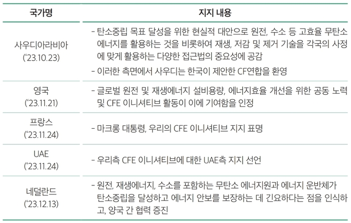 CFE이니셔티브 관련 주요국 지지 내역