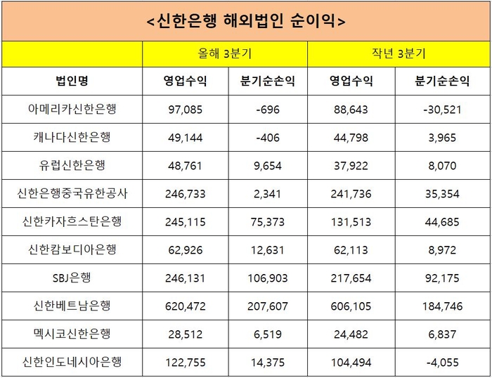 신한은행 해외법인 순이익.(단위:백만원)