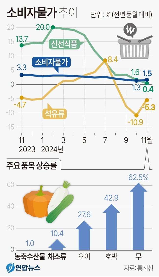 [그래픽] 소비자물가 추이