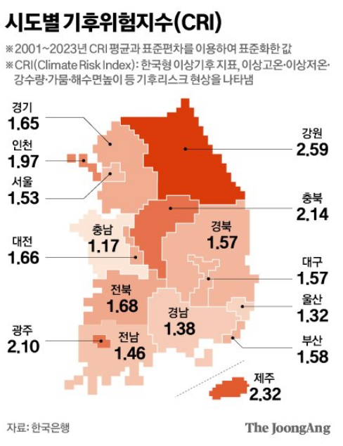 시도별 기후위험지수