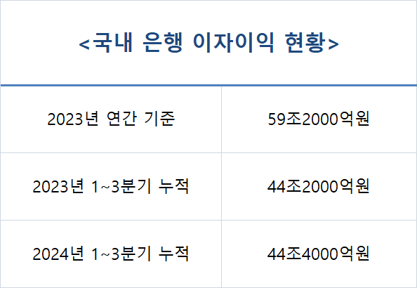 국내 이익 이자이익 현황.(자료=금융감독원)