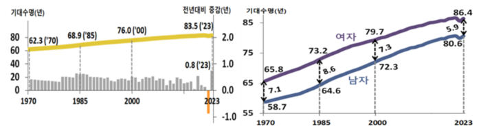 2023년 생명표