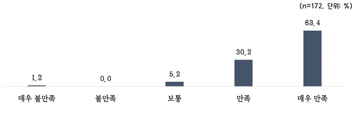 상생형 스마트공장 구축 지원 사업 만족도