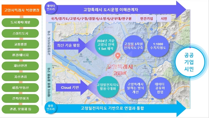 고양특례시 고정밀 전자지도 구축사업 로드맵