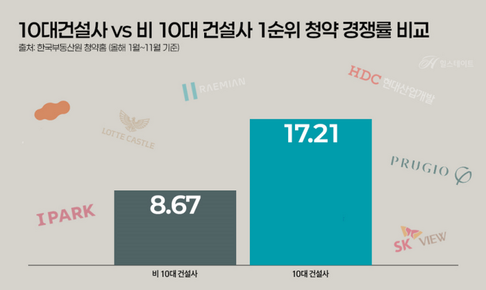 올해(1월~11월) 10대 건설사 공급 단지의 1순위 평균 경쟁률이 비 10대 건설사 대비 약 2배가량 높은 것으로 나타났다.