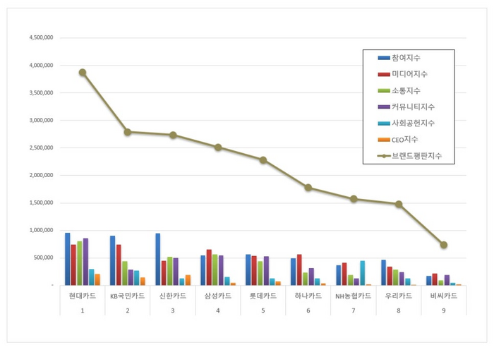 신용카드 브랜드평판에 대해 12월 빅데이터를 분석한 결과 1위는 현대카드, 2위는 KB국민카드, 3위는 삼성카드 순으로 나타났다.