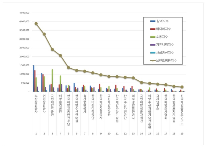 한국기업평판연구소 해양수산부 공공기관 19개 브랜드 평판 조사결과