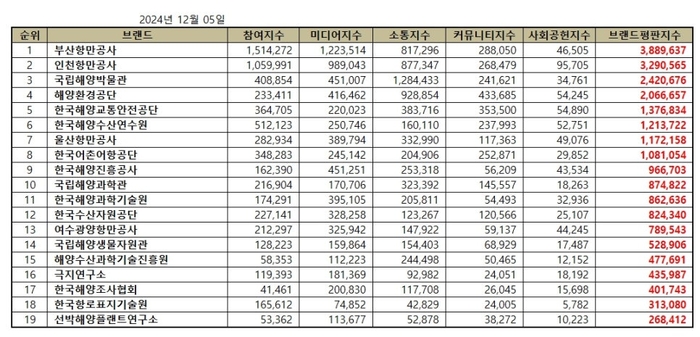 브랜드별 종합 브랜드평판지수