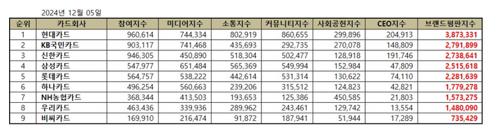 브랜드 평판지수는 소비자들의 온라인 습관이 브랜드 소비에 큰 영향을 끼친다는 것을 찾아내 브랜드 빅데이터를 평판 알고리즘 분석으로 만든 지표