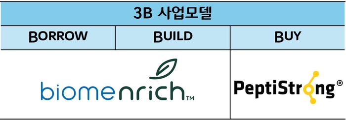 CJ제일제당의 B2B(기업간 거래) 신규 사업 전략 '3B 모델'과 관련 신제품. 사진=CJ제일제당