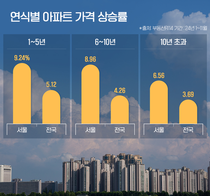 연식별 아파트 가격 상승률