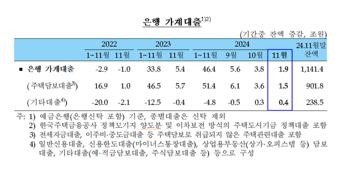 은행 가계대출.