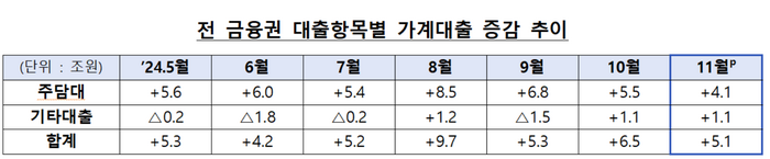 전 금융권 대출항목별