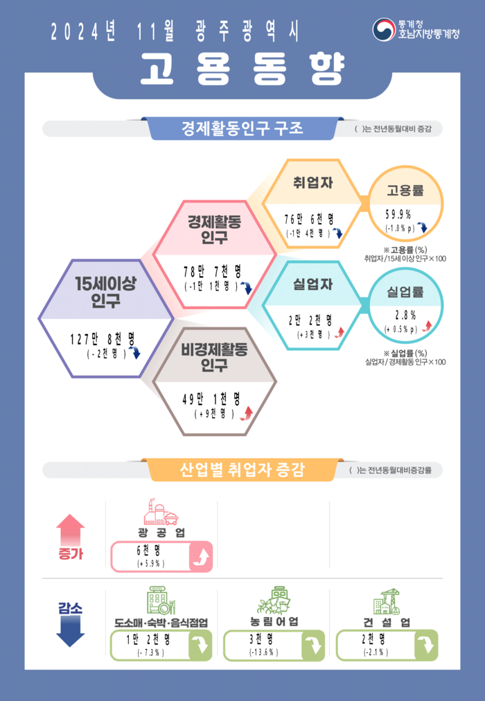 광주시, 고용률 전년비 1.0%p 하락…실업률 0.5%p 상승