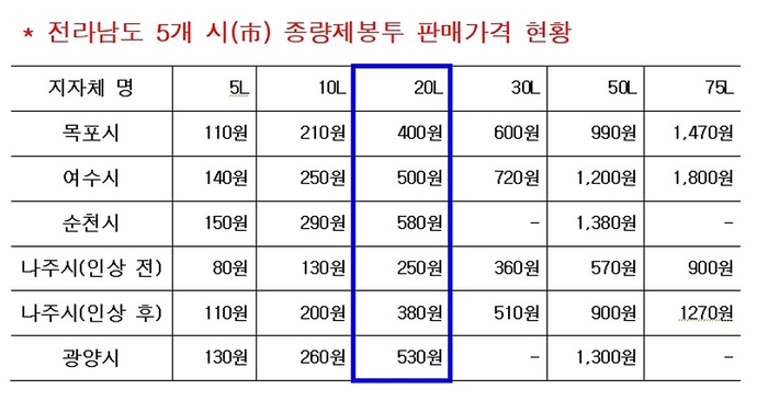 나주시, 쓰레기 종량제 봉투 혼용사용 및 교환 내년 2월로 연장