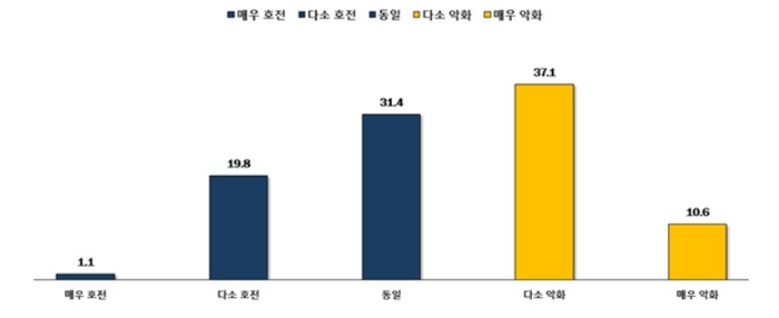 우리나라 벤처기업들이 전망한 올해 대비 내년 자금사정