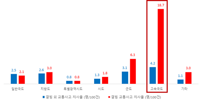 결빙 교통사고 빅데이터 분석