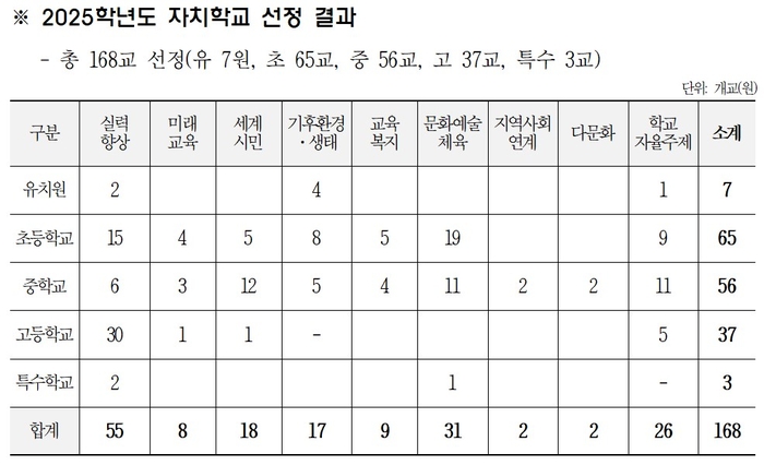 광주시교육청, '광주형 미래학교' 자치학교 확대