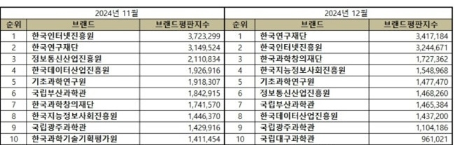 2024년 12월 과학기술정보통신부 공공기관 브랜드평판지수 순위