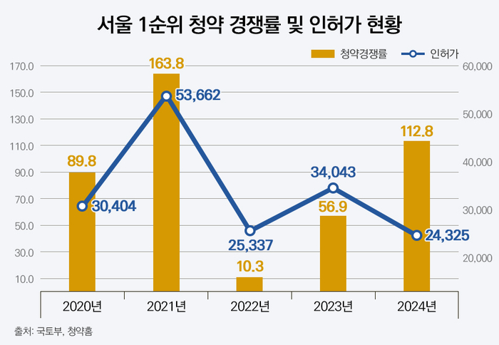 올해 서울 1순위 청약 경쟁률 평균이 100대 1을 넘어설 것으로 보인다.