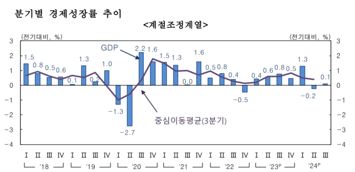 분기별 경제성장률 추이.(자료=한국은행)