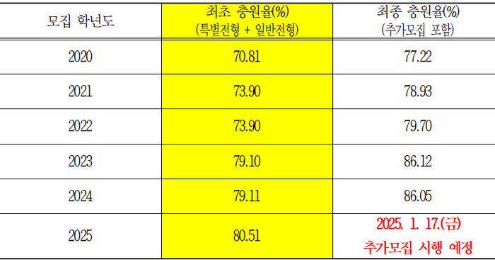 연도별 강원 직업계고 신입생 입학전형 최초 충원률