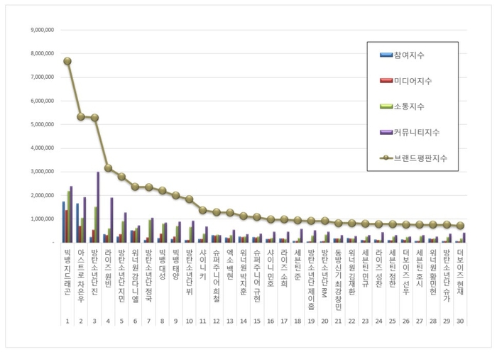 12월 보이그룹 개인 브랜드평판 관련 데이터. 사진=한국기업평판연구소