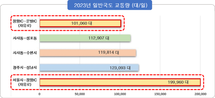 2023년 일반국도 교통량 통계