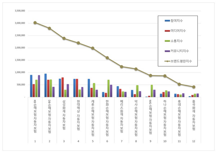 자동차보험 브랜드평판과 관련해 12월 빅데이터를 분석한 결과 1위는 KB손해보험인 것으로 나타났다.