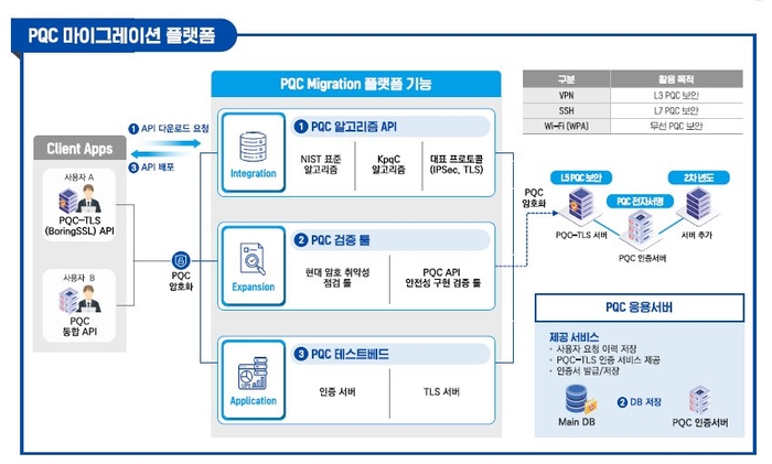 PQC 마이그레이션 플랫폼의 개념도.