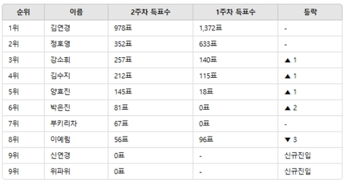 배구선수 여자 인기투표 순위(12월 2주차 기준) ⓒ디시트렌드