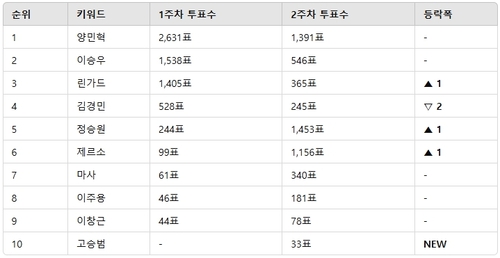 12월 2주차 축구선수 인기투표 순위 ⓒ디시트렌드