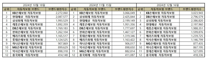 브랜드평판지수는 소비자들의 온라인 습관이 브랜드 소비에 큰 영향을 끼친다는 것을 찾아내서 브랜드 빅데이터 분석을 통해 만들어진 지표다.