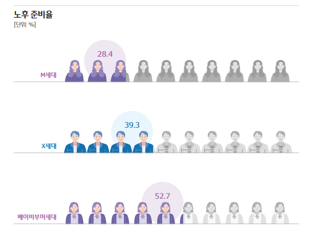 세대별 노후준비율