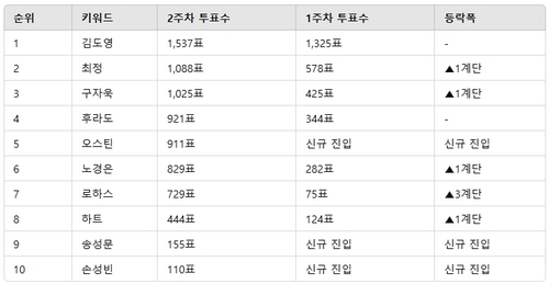 12월 2주차 야구선수 인기투표 순위 ⓒ디시트렌드