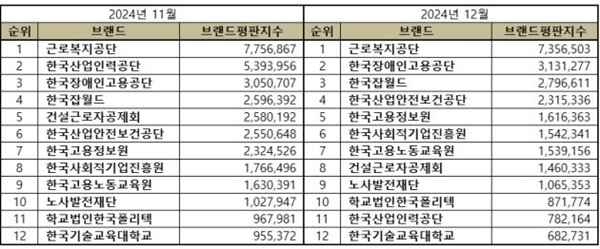 2024년 11~12월 고용노동부 공공기관 브랜드평판지수 순위