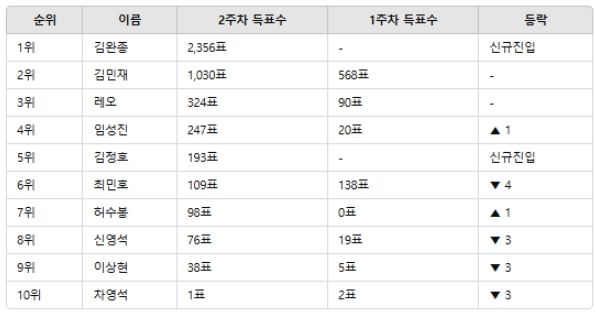 배구선수 남자 인기투표 순위(12월 2주차 기준) ⓒ디시트렌드