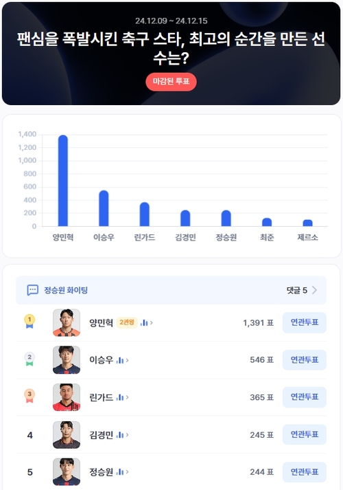 12월 2주차 축구선수 인기투표 순위 ⓒ디시트렌드