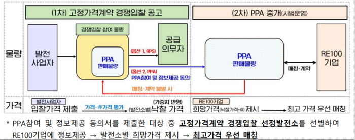 RE100 전력구매계약(PPA) 중개시장 개념도. 지료= 한국에너지공단