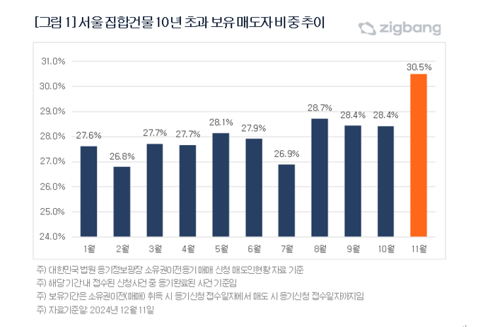 서울 집합건물 10년 초과 보유매도자 비중 추이.