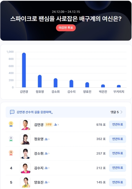 배구선수 여자 인기투표 순위(12월 2주차 기준) ⓒ디시트렌드